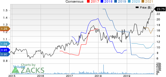 FormFactor, Inc. Price and Consensus