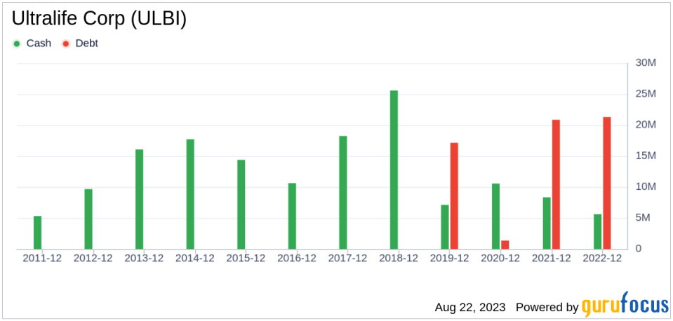 Is Ultralife Corp (ULBI) Significantly Overvalued?