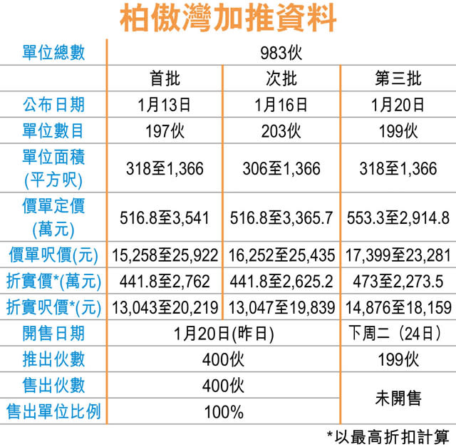 柏傲灣400伙首日沽清 4個月最旺