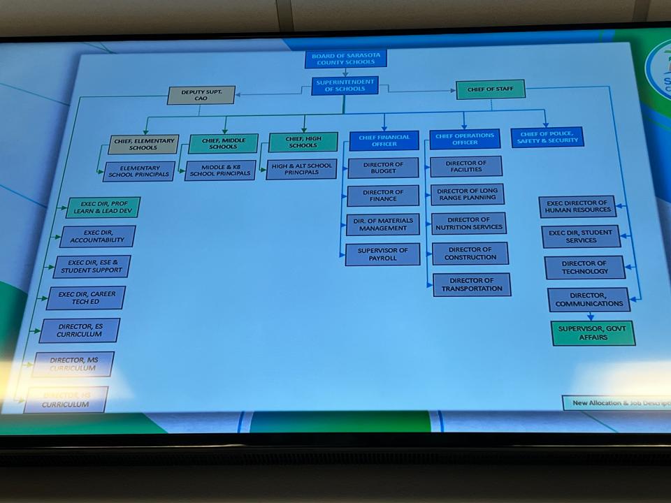 A slide in Superintendent Terry Connor's presentation at Tuesday's School Board meeting where he laid out a proposed organizational chart as he transitions into his new role as the school district's next leader.