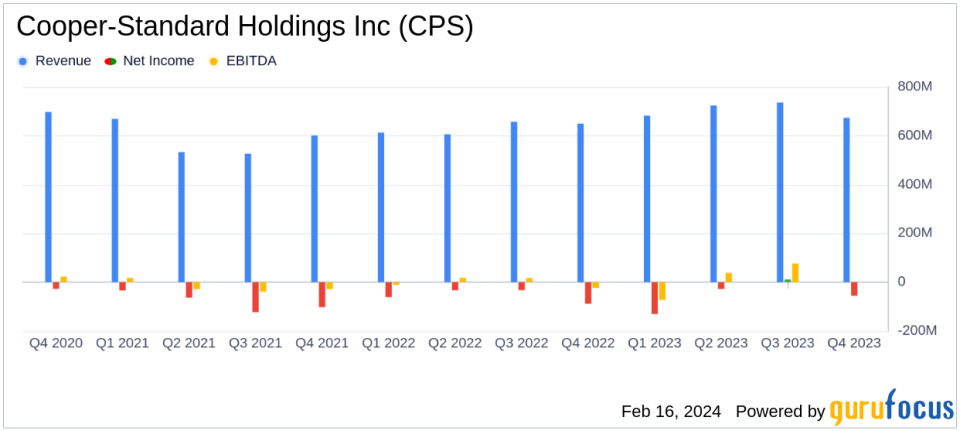 Cooper-Standard Holdings Inc (CPS) Reports Enhanced Cash Flow in Q4 and Full Year 2023 Results