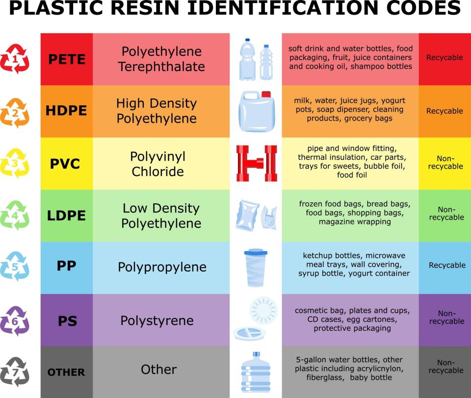 A table of plastic resin identification codes -  Alamy Stock Vector