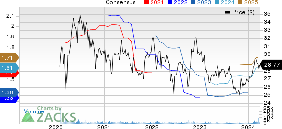 Reynolds Consumer Products Inc. Price and Consensus