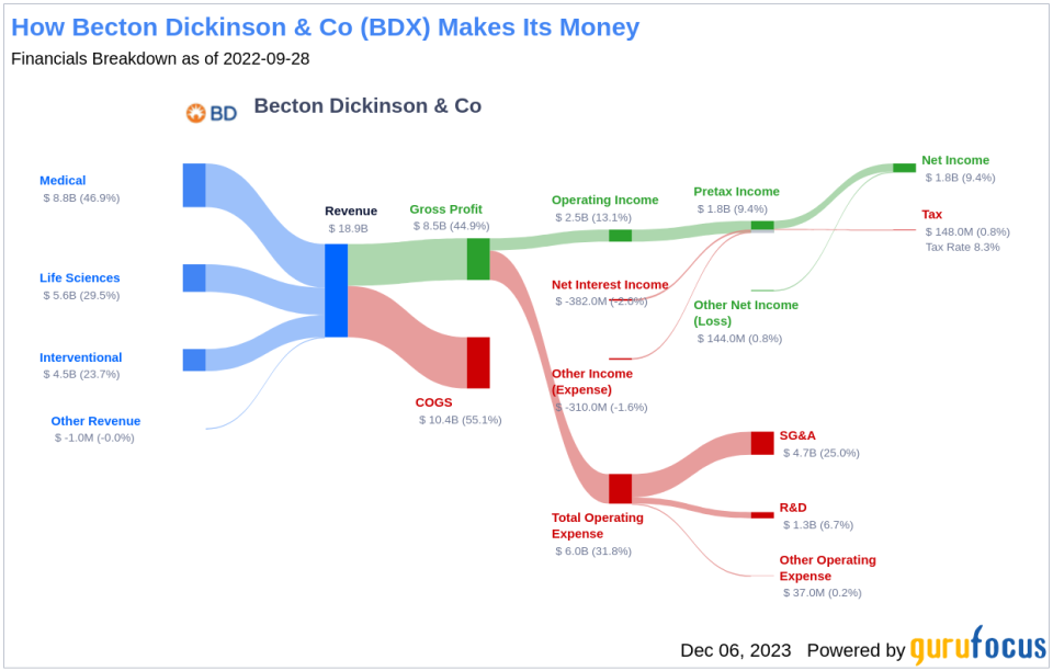 Becton Dickinson & Co's Dividend Analysis