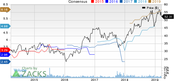 Popular, Inc. Price and Consensus