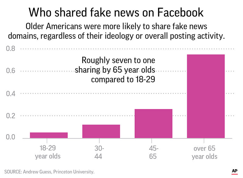 A new study finds that people over 65 and conservatives shared far more false information in 2016 on Facebook than others.