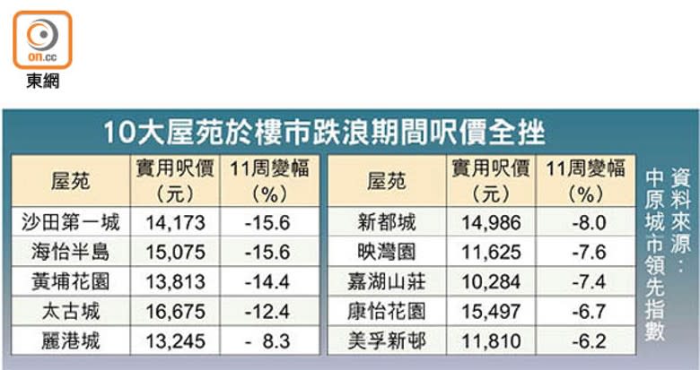 10大屋苑於樓市跌浪期間呎價全挫