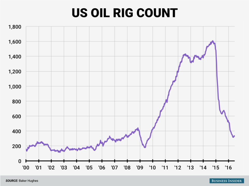 6 24 16 oil rigs chart