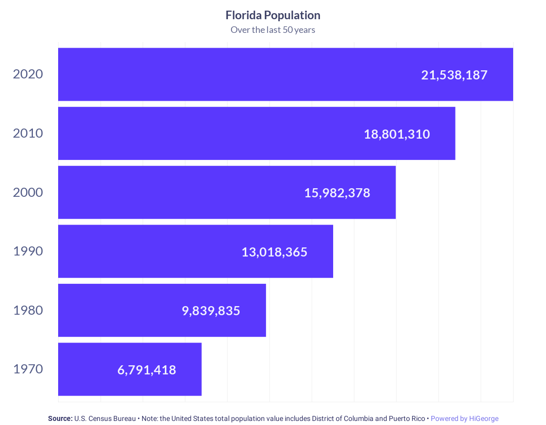 Florida Population Growth