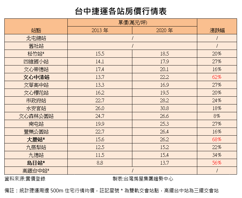 20200914-台中捷運各站房價行情表。（資料來源：實價登錄；製表：台灣房屋集團趨勢中心）