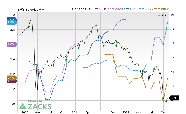 Zacks Price, Consensus and EPS Surprise Chart for AGNC