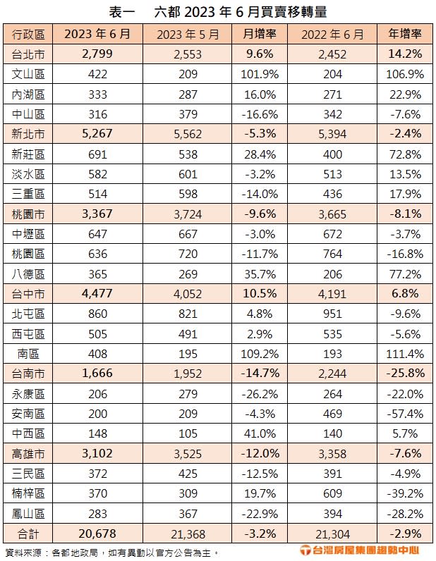 表一 六都2023年6月買賣移轉量。圖/台灣房屋提供