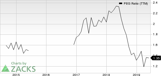 First Business Financial Services, Inc. PEG Ratio (TTM)