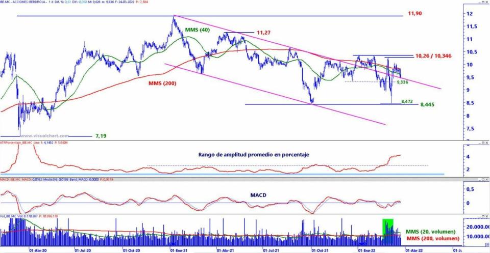 Iberdrola análisis técnico del valor 
