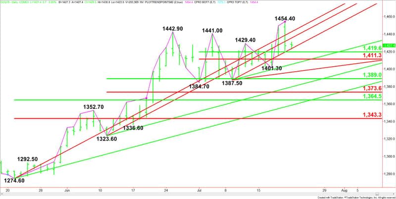 Daily December Comex Gold