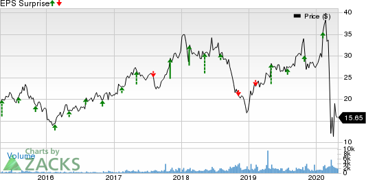 Century Communities, Inc. Price and EPS Surprise