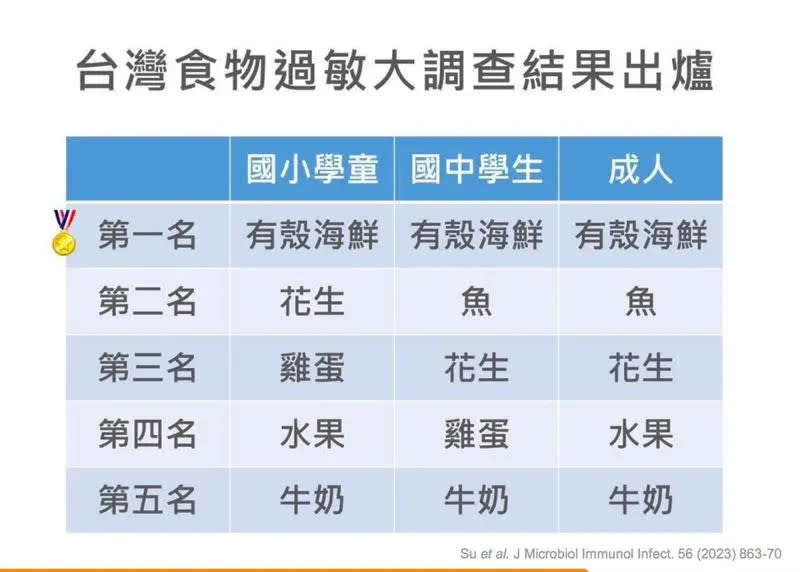 ▲台灣食物過敏原調查，除了帶殼海鮮外，對花生、堅果類過敏的人數愈來愈多。（圖／食藥署提供）