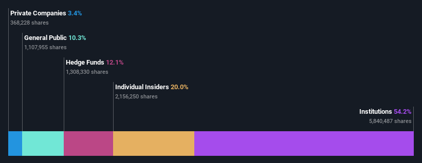 ownership-breakdown