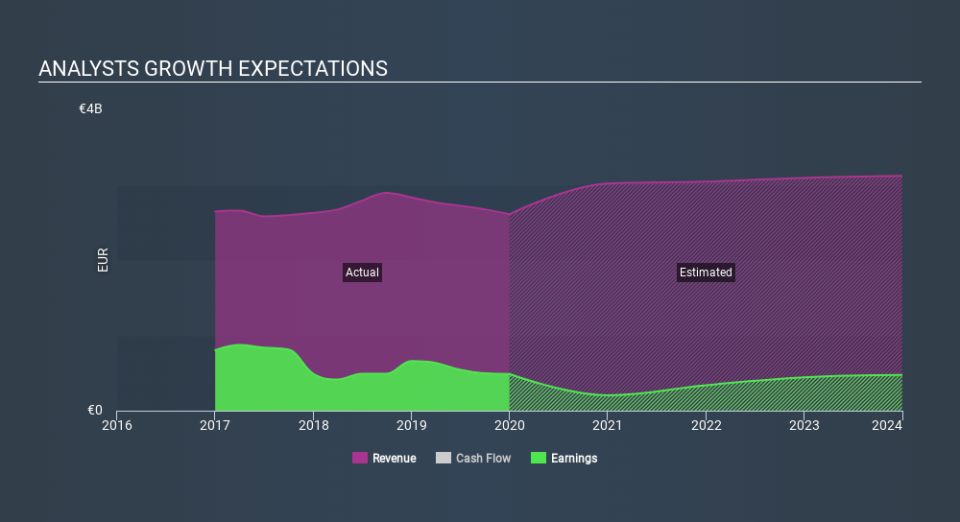 BME:BKIA Past and Future Earnings April 7th 2020