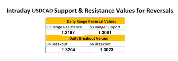 FX Reversals: USDCAD Declines on GDP Data