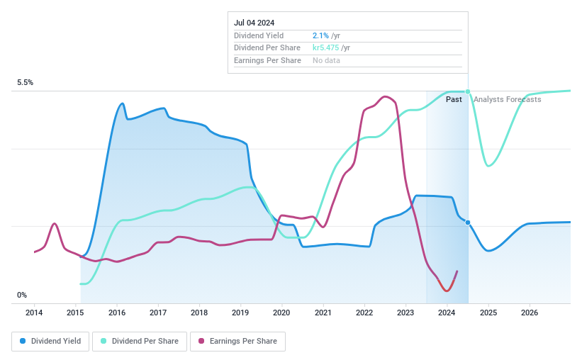 OM:NP3 Dividend History as at Jul 2024