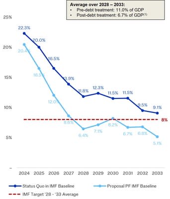 Creditor Committee Feedback Pro Forma GFN-to-GDP (%)