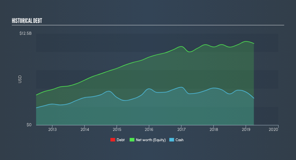 NasdaqGS:CTSH Historical Debt, June 26th 2019