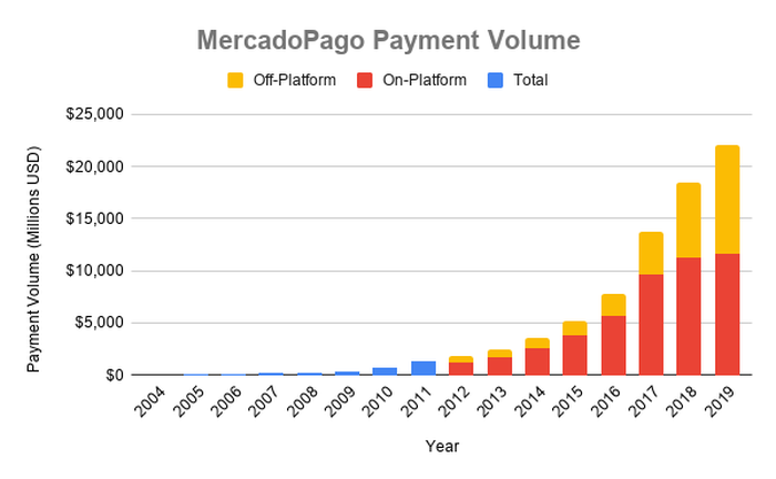 Chart of MercadoPago payment volume growth over time