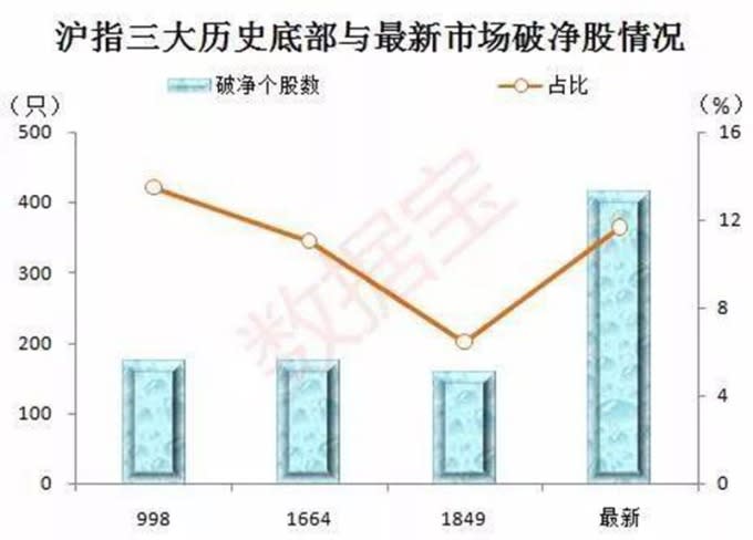 上證指數過去三大歷史底部跌破淨值　圖片來源：數據寶