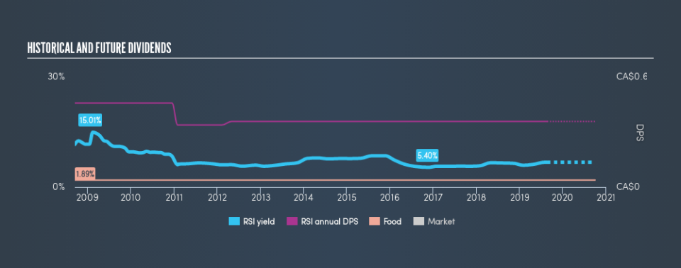 TSX:RSI Historical Dividend Yield, August 22nd 2019