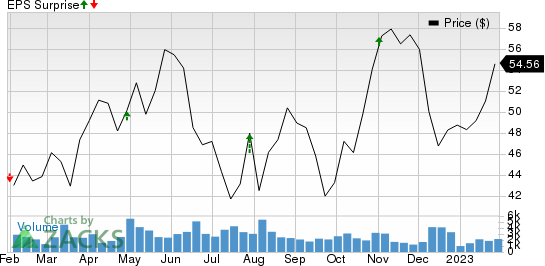 Imperial Oil Limited Price and EPS Surprise