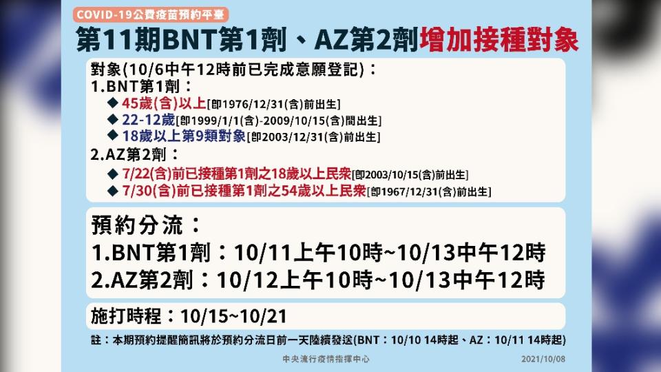 第11期BNT第1劑、AZ第2劑增加接種對象。（圖／中央流行疫情指揮中心）