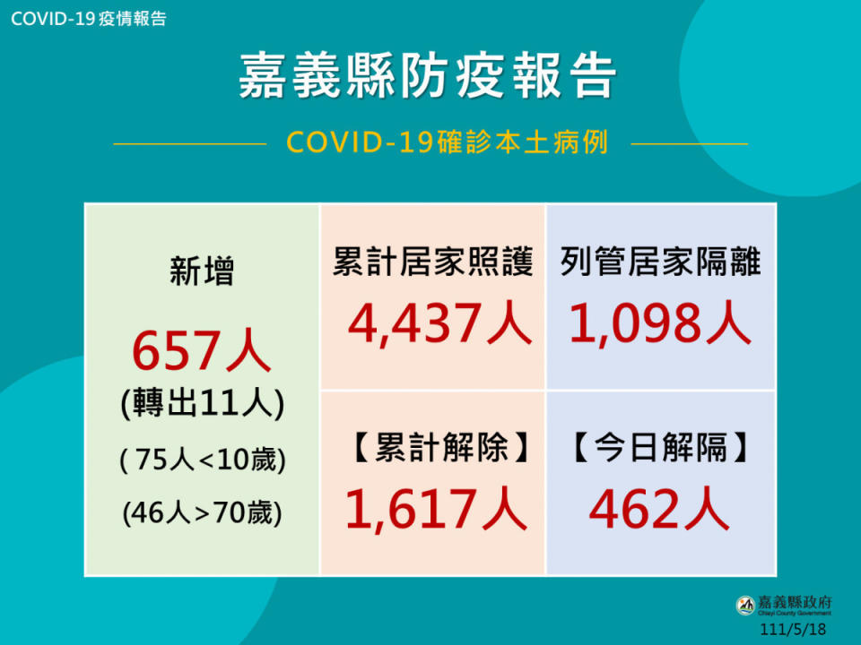 嘉縣5/18新增646人確診／嘉義縣府提供