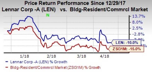 The acquisition of CalAtlantic is going to position Lennar (LEN) as one of the country's top homebuilders. However, gross margin compression due to rising land and labor costs pose risks.