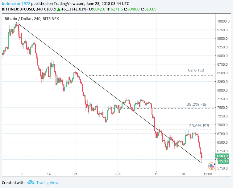 BTC/USD 23/06/18 4-Hourly Chart