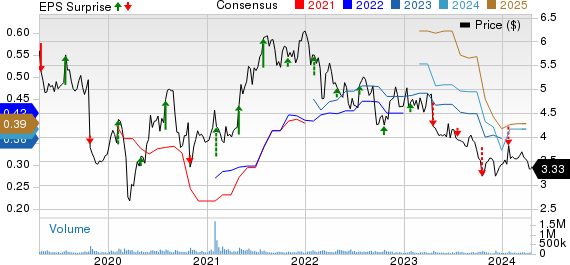 Nokia Corporation Price, Consensus and EPS Surprise