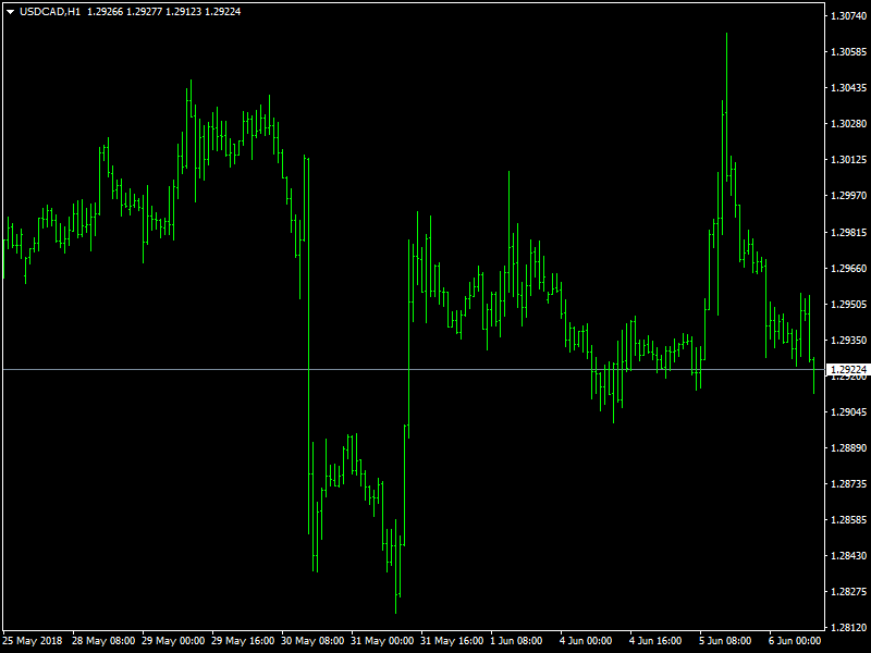 USDCAD Hourly