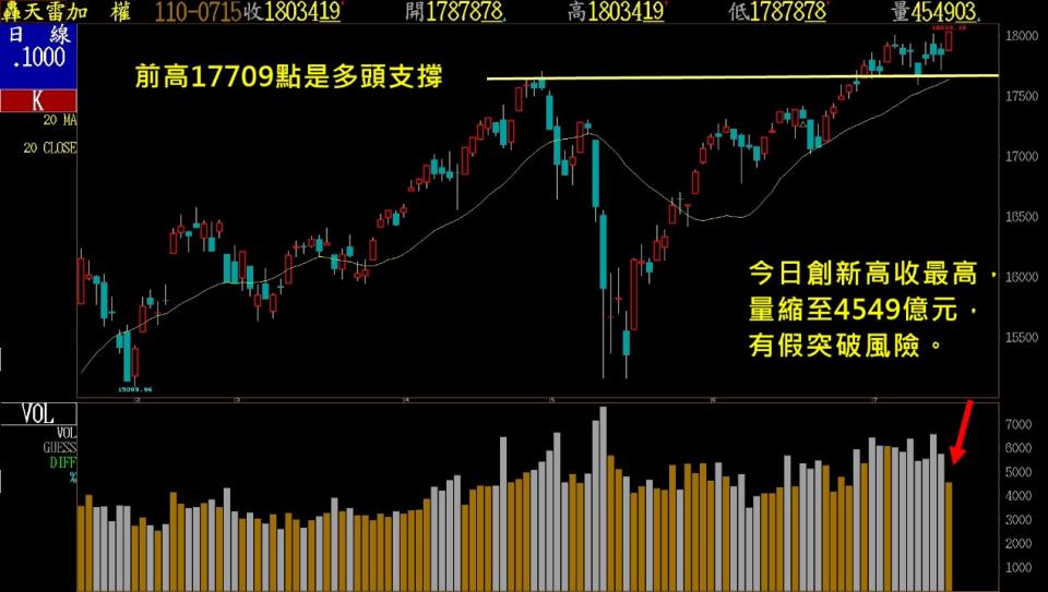 台股航海王復活，台股站上18000點，再創歷史新高點