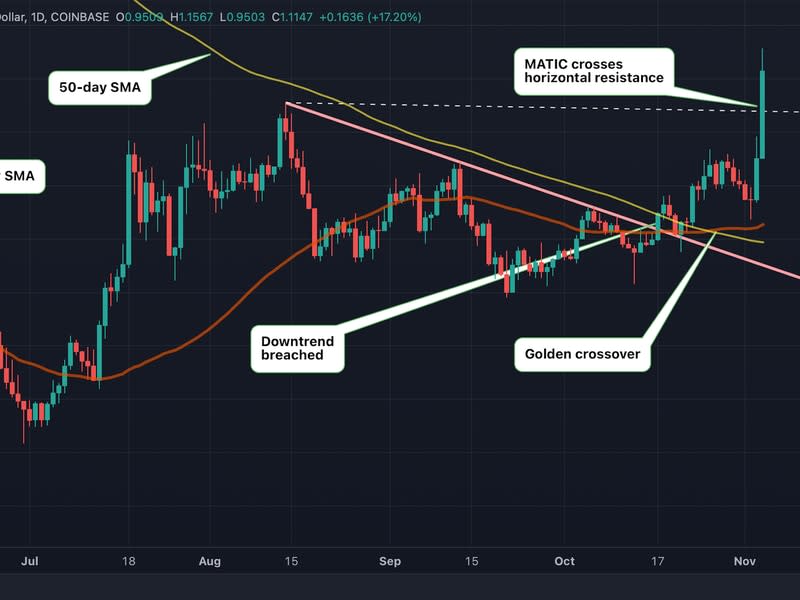 The daily chart shows bullish developments. (TradingView)