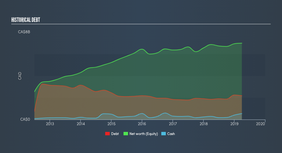 TSX:GIB.A Historical Debt, June 24th 2019