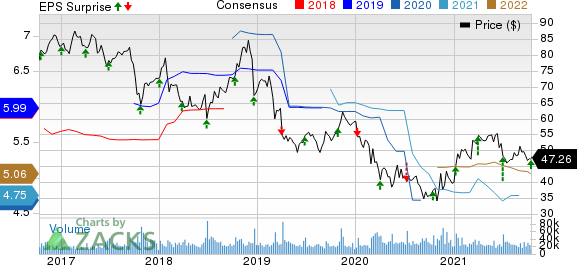 Walgreens Boots Alliance, Inc. Price, Consensus and EPS Surprise