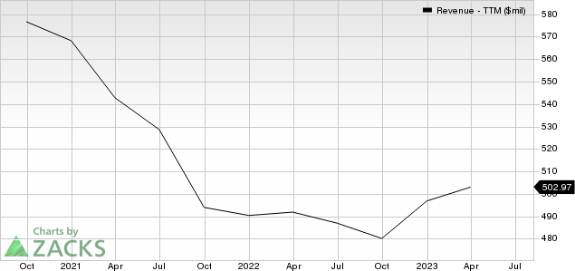 Limbach Holdings, Inc. Revenue (TTM)