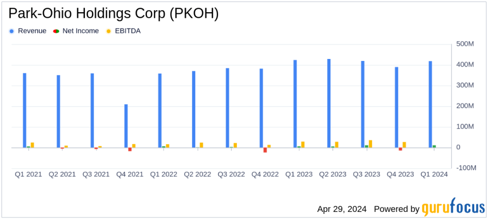 Park-Ohio Holdings Corp (PKOH) Q1 2024 Earnings: Surpasses EPS Estimates with Strong Operational Performance