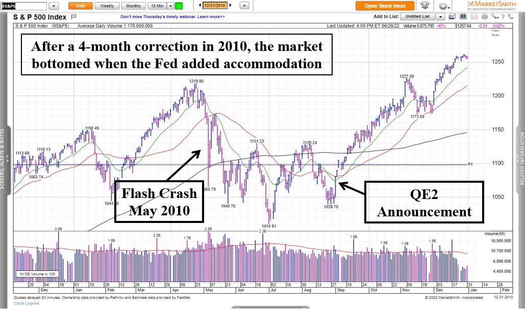 The Flash Crash of 2010 when the Fed provided accommodation. (Chart is provided by MarketSmith)
