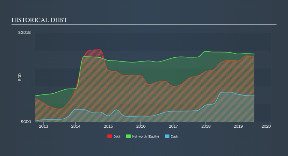 SGX:5JK Historical Debt, September 12th 2019