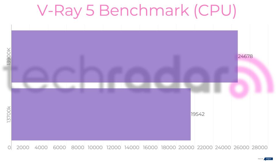 Benchmark results for the Intel 13900K vs 13700K