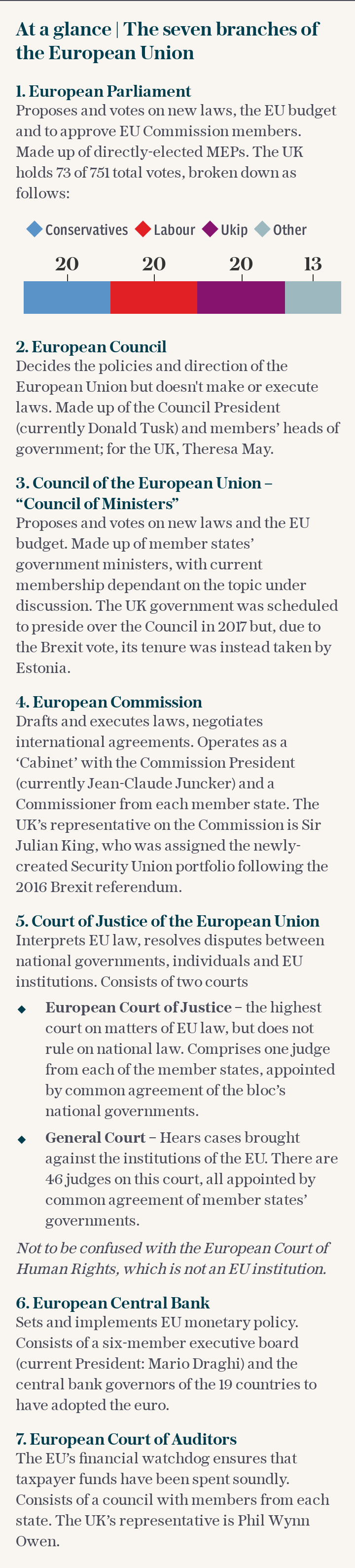 At a glance | The seven branches of the European Union