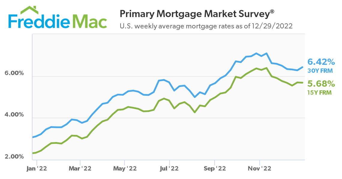 U.S. weekly average 30-Year Fixed-Rate and 15-Year Fixed Rate.