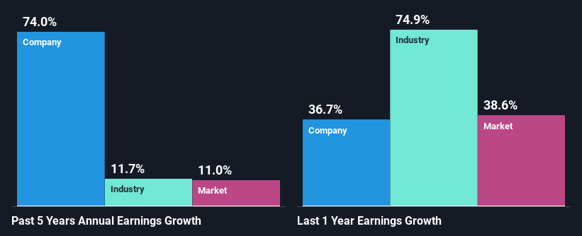 past-earnings-growth