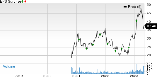 Allegro MicroSystems, Inc. Price and EPS Surprise